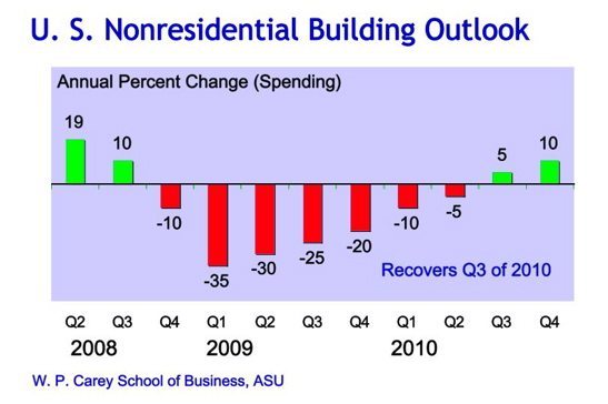 nonresidential building outlook