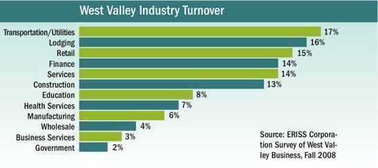 West Valley Industry Turnover