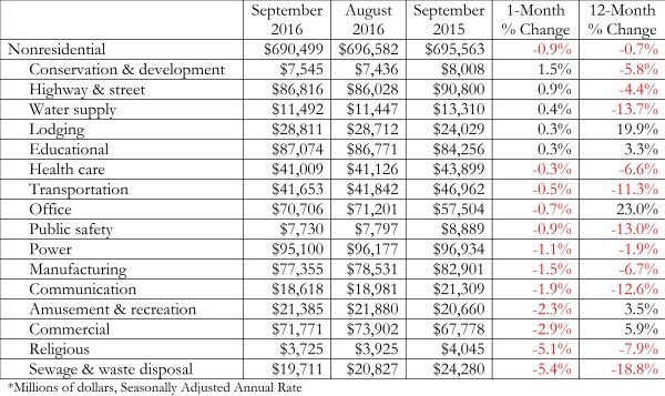 Nonresidential construction spending drops in September - AZ Big Media