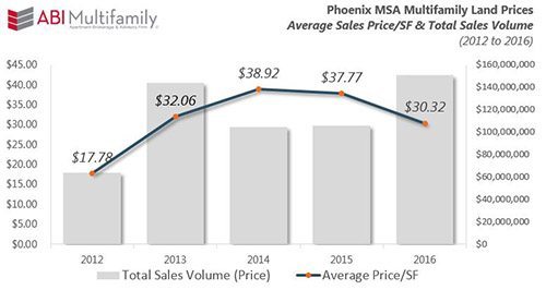 Phoenix MSA Land Sales 2012 to 2016