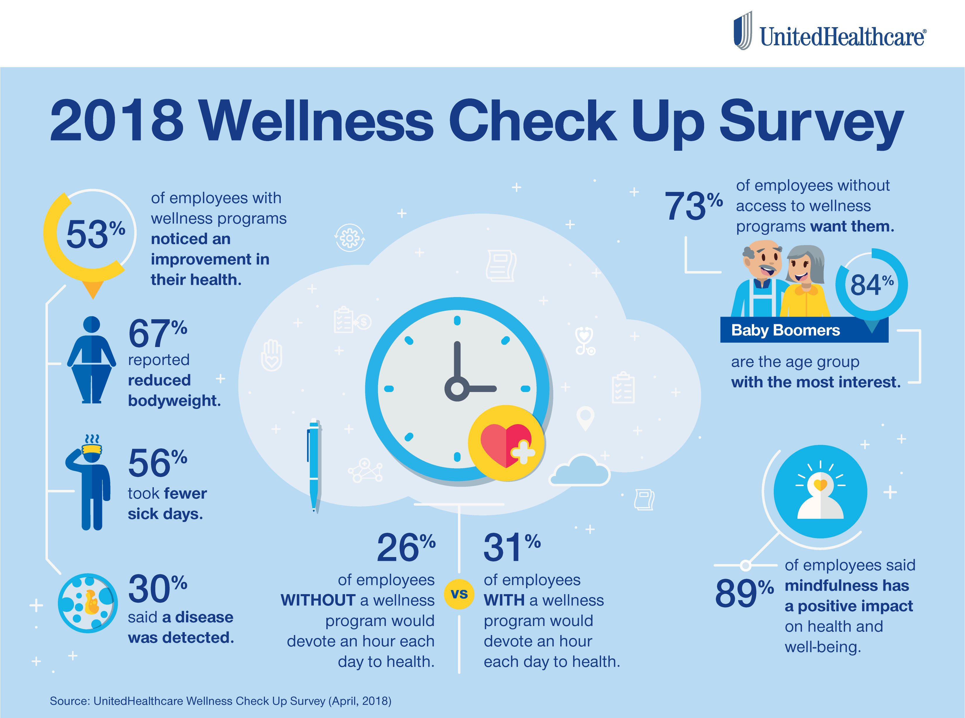 new research on wellness