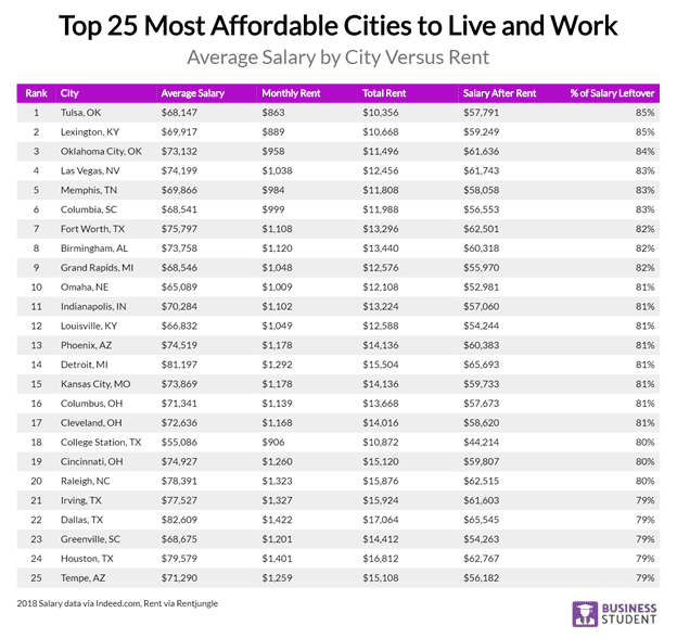 AZ Big Media Arizona has 2 of Top 25 most affordable cities to live and