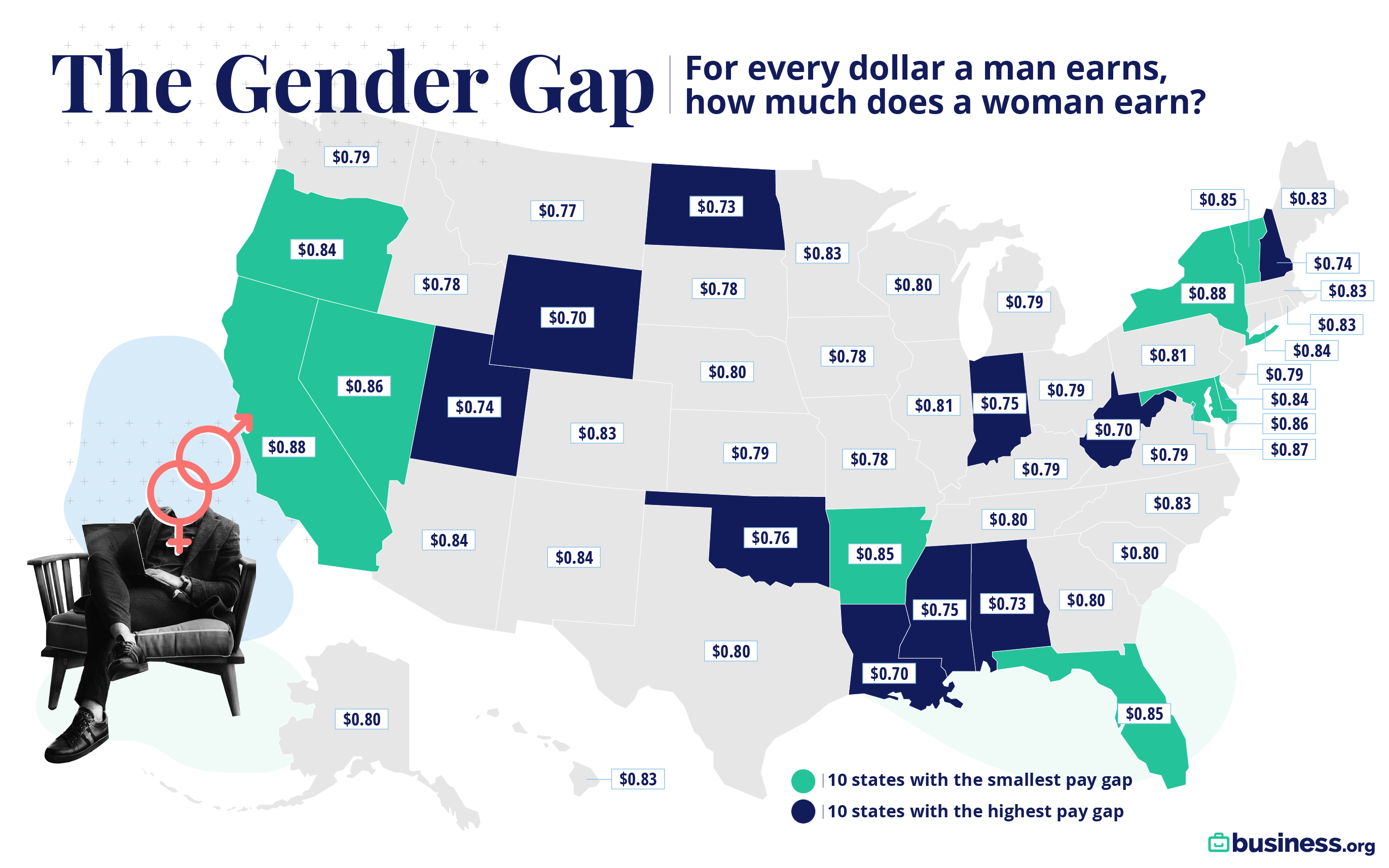 Arizona Ranks No 11 For Gender Pay Gap Az Big Media