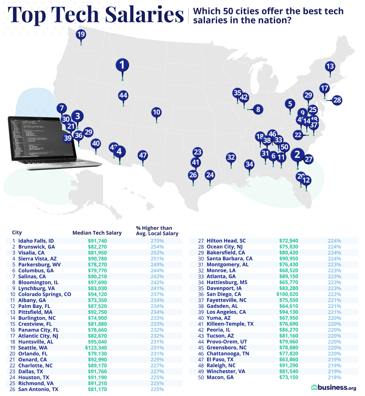 Here are the cities that offer the best tech salaries in the nation
