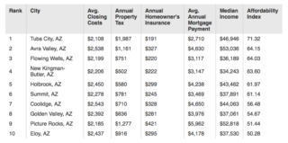 Here are the most affordable places to live in Arizona - AZ Big Media