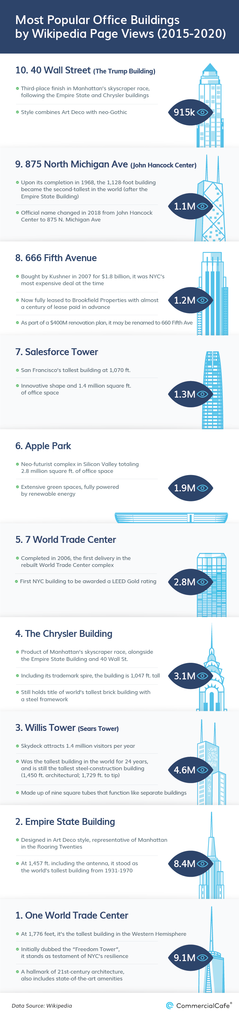 here-are-the-10-most-popular-office-buildings-in-the-u-s-az-big-media