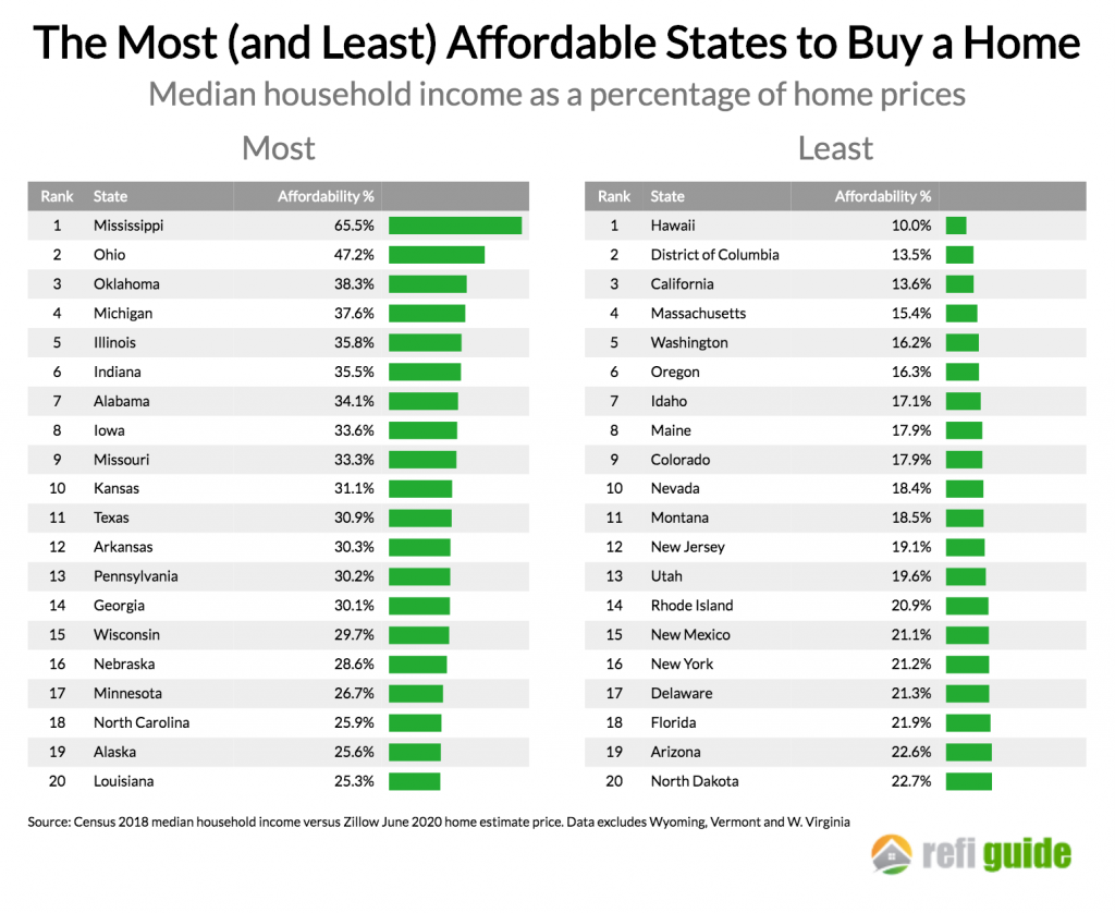 Least and most affordable states to buy a home as COVID upends housing