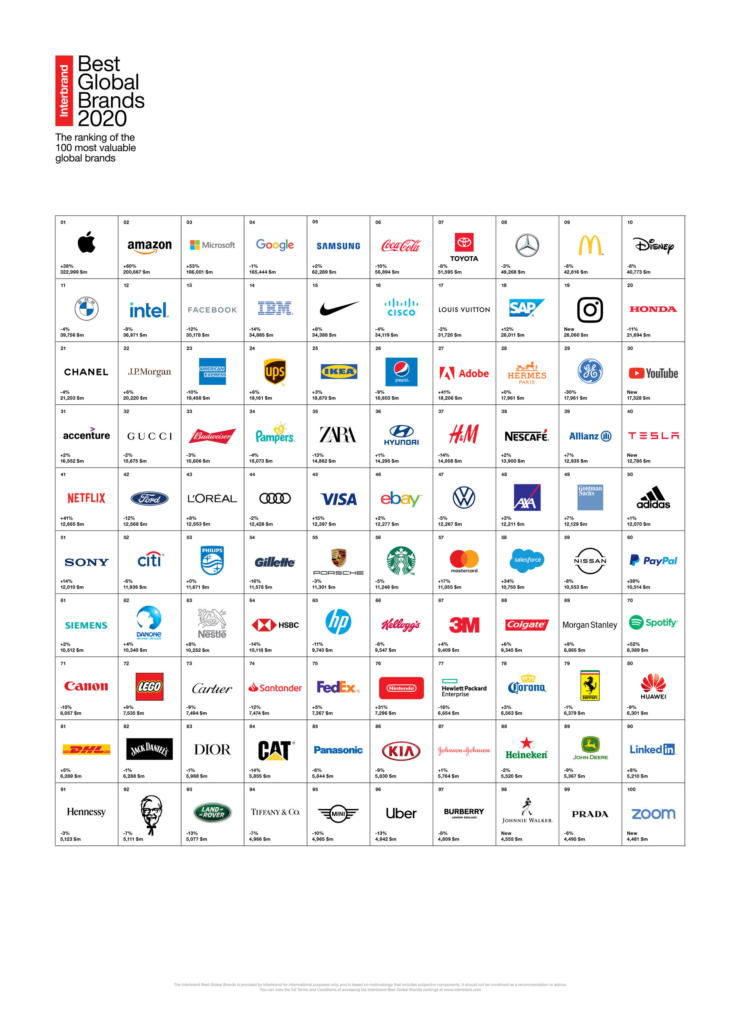 Here are the Top 100 best brands for 2020 - AZ Big Media