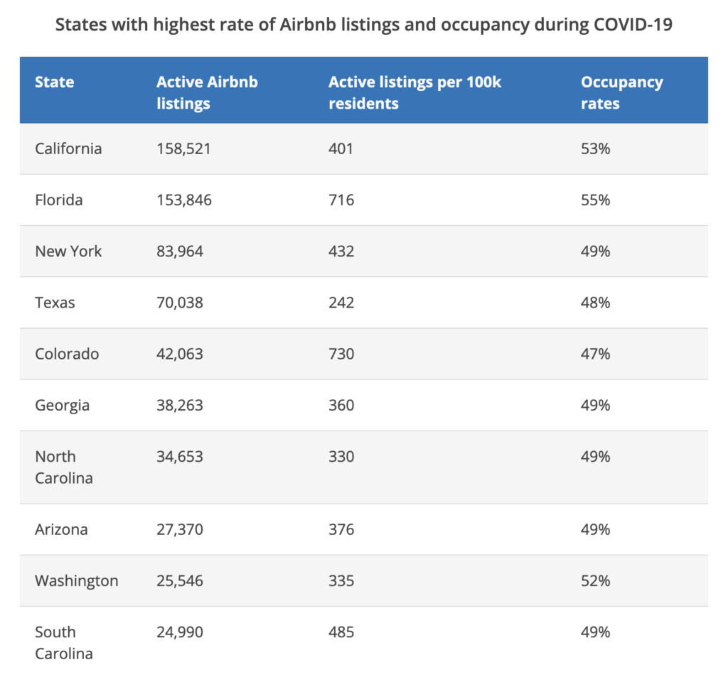 How does Arizona rank for Airbnb booking during the pandemic? - AZ Big ...