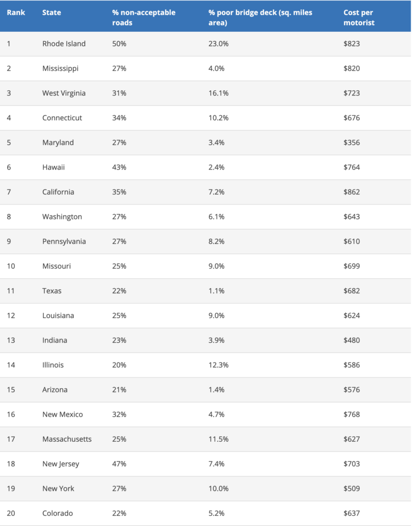 Arizona roads rank among the worst in the nation - AZ Big Media