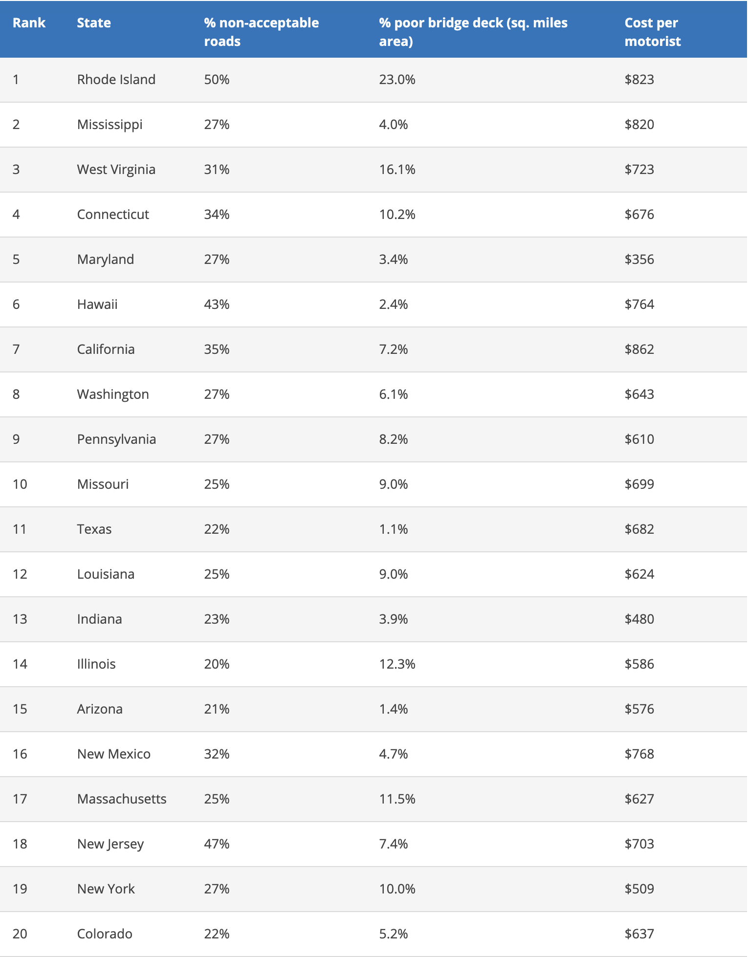 Arizona roads rank among the worst in the nation - AZ Big Media