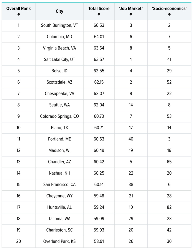 9 best cities in Arizona to find a job - AZ Big Media