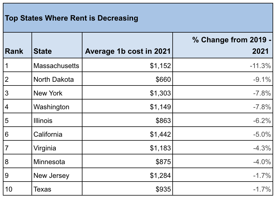 Arizona No. 3 Among States For Increasing Rent - Az Big Media