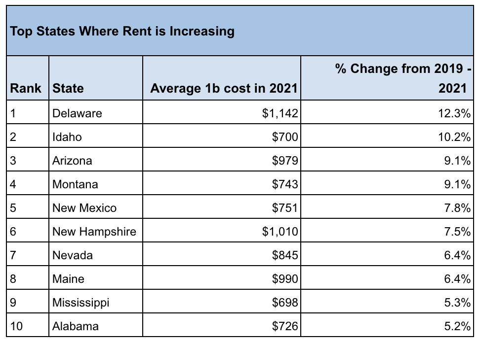 Arizona No. 3 among states for increasing rent AZ Big Media