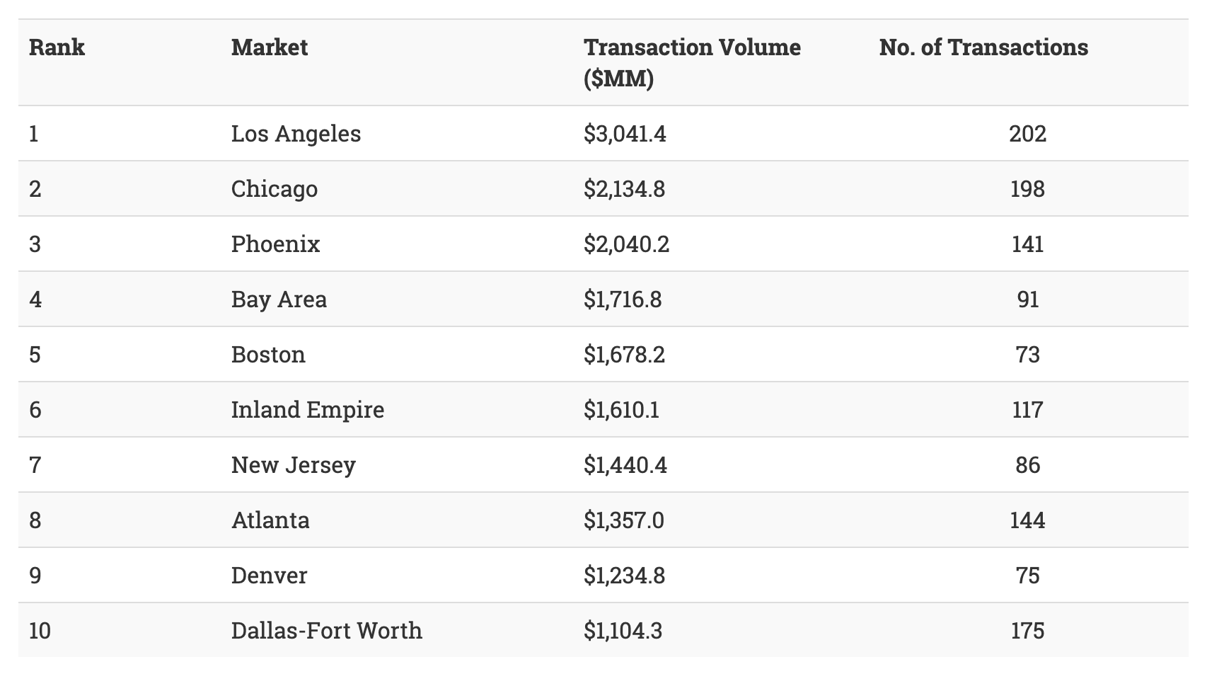 Top 10 markets for industrial transactions in 2020 - AZ Big Media