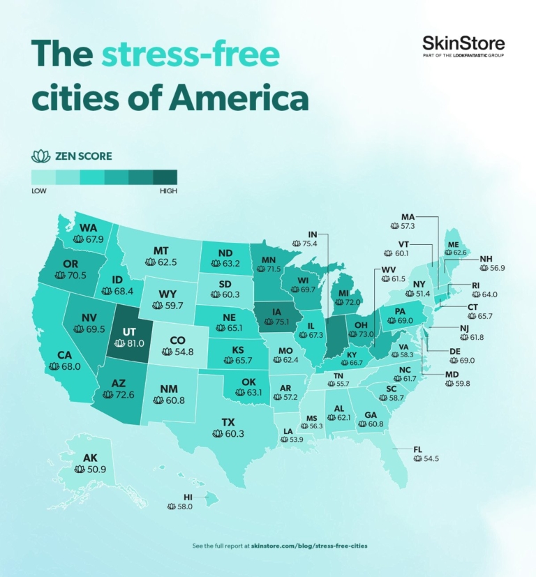 Phoenix Ranks No 5 Among Least Stressed Cities In The Us Top Eczema Resource 8998