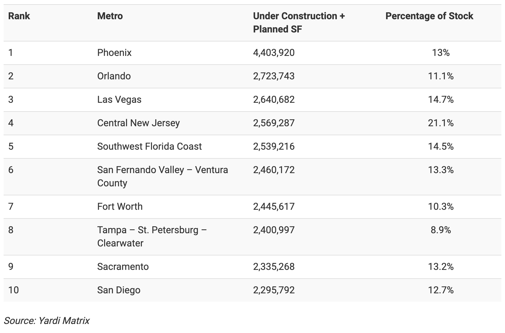 Phoenix Ranks As No. 1 Market For Self Storage Construction - Az Big Media