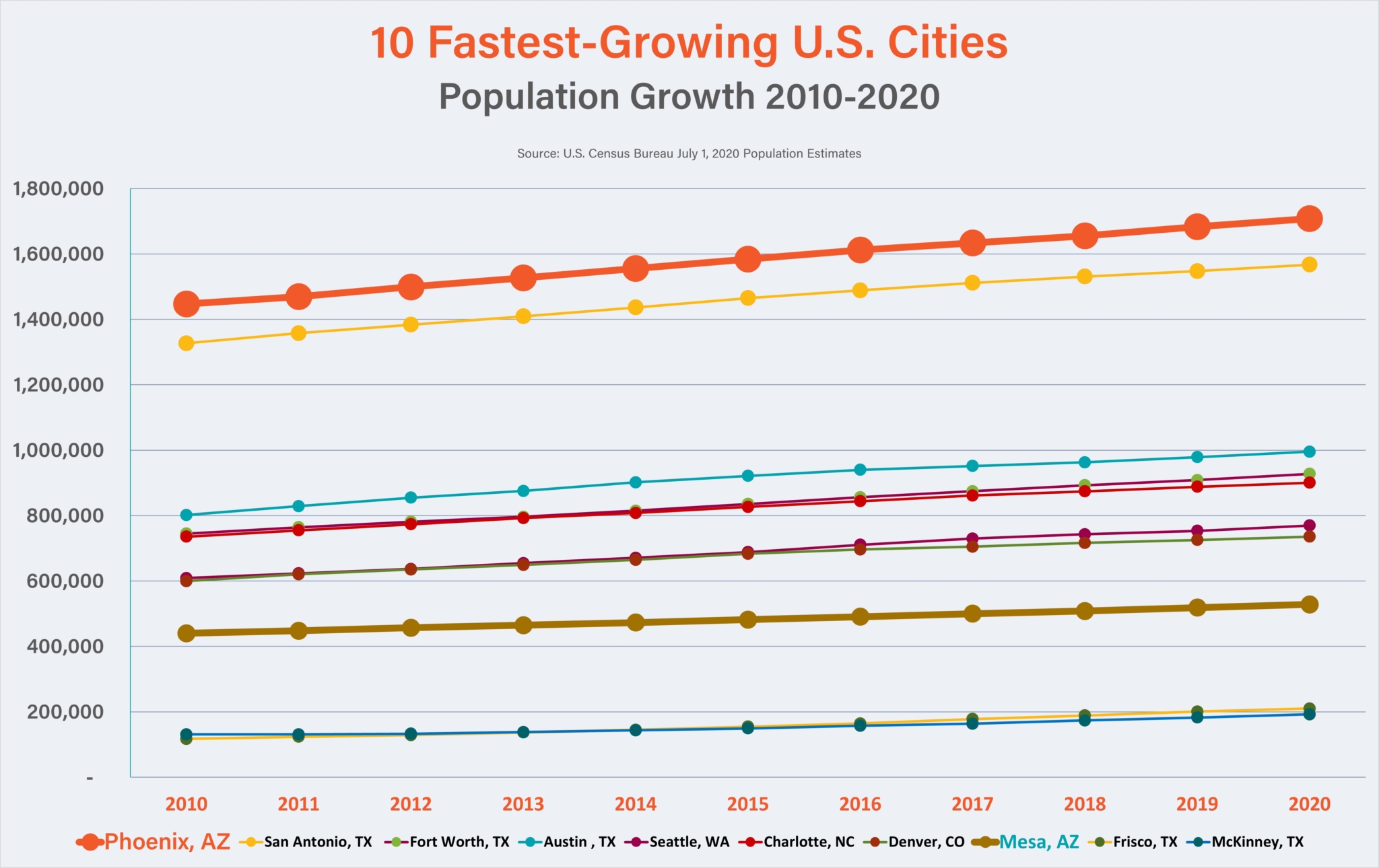 Phoenix is fastestgrowing city in U.S. for 5th year in a row AZ Big