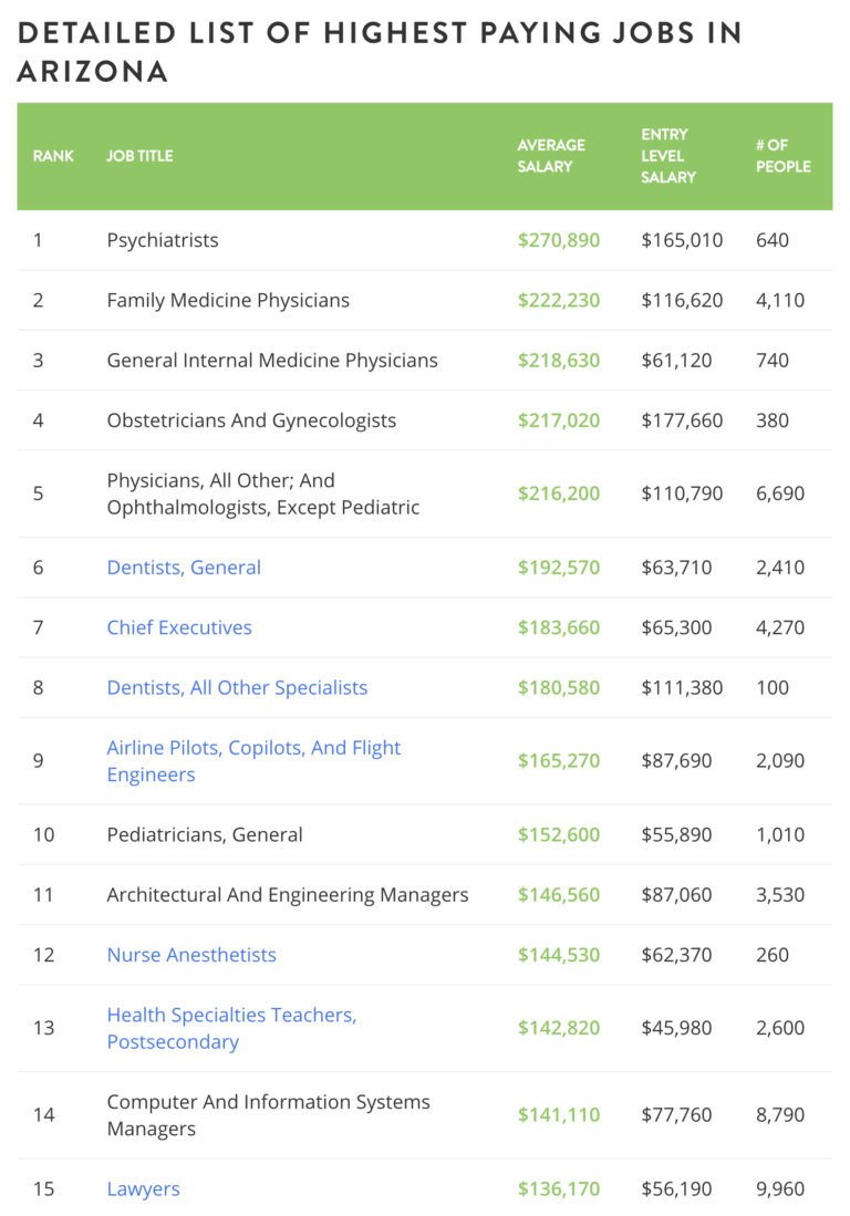 The 15 highest paying jobs in Arizona AZ Big Media