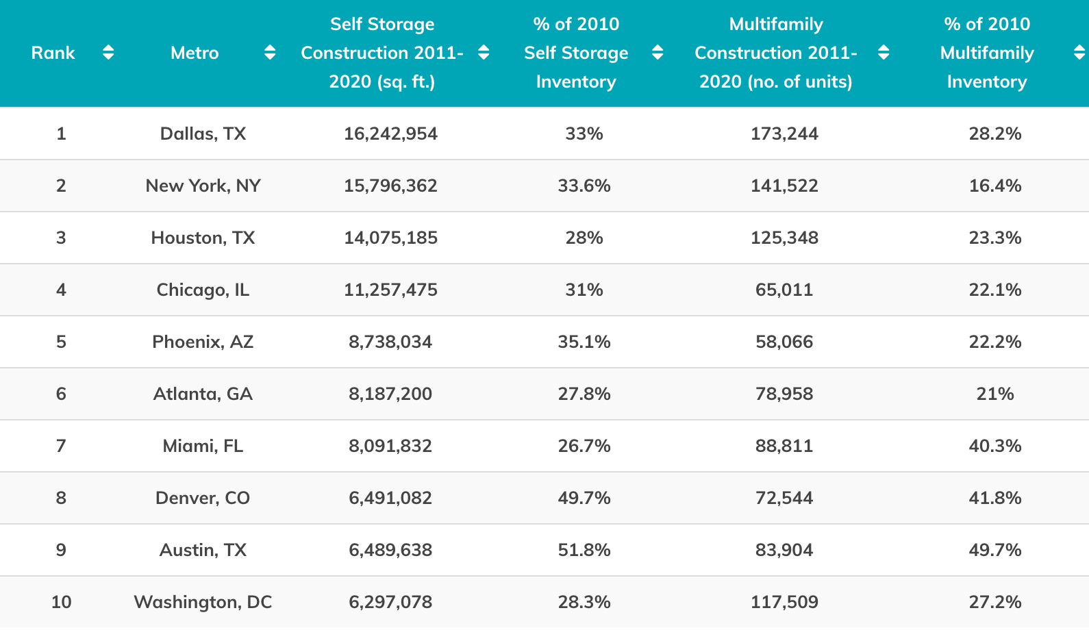 Phoenix ranks No. 5 among most-active self storage markets - AZ Big Media