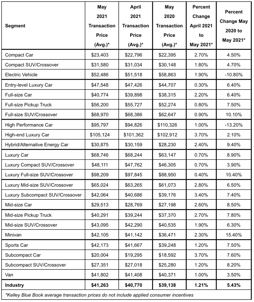 New-vehicle prices jump more than $2,000 from last year - AZ Big Media