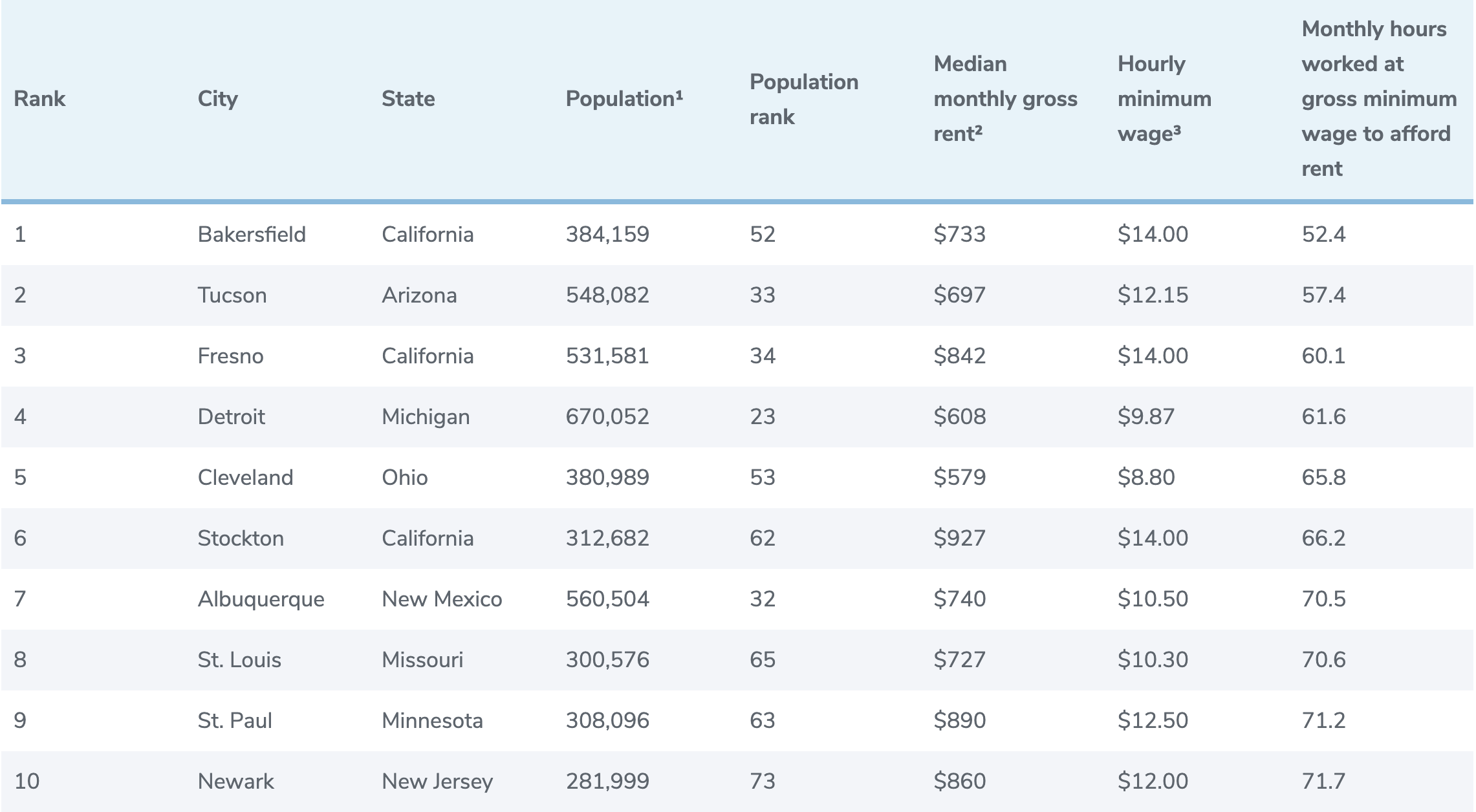 Tucson No. 2 among most livable cities for minimum wage earners