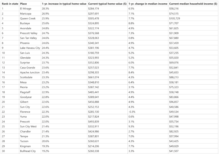 Top 30 Arizona cities for increase in home values AZ Big Media