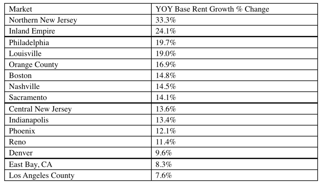 Phoenix among top 15 markets for industrial rent growth AZ Big Media