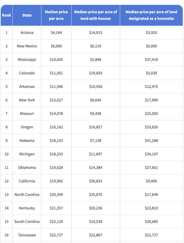 Arizona No. 1 for most affordable land in U.S. - AZ Big Media