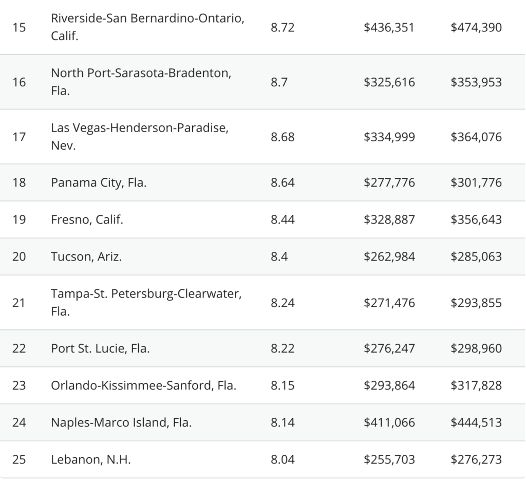 Phoenix ranks in Top 10 for the steepest jump in home prices AZ Big Media
