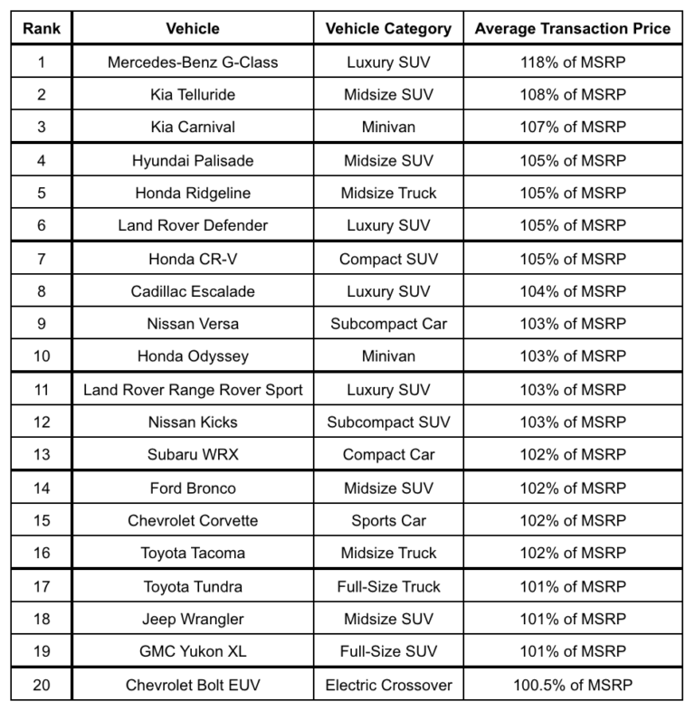 Here are the 20 vehicles consistently selling over sticker price AZ