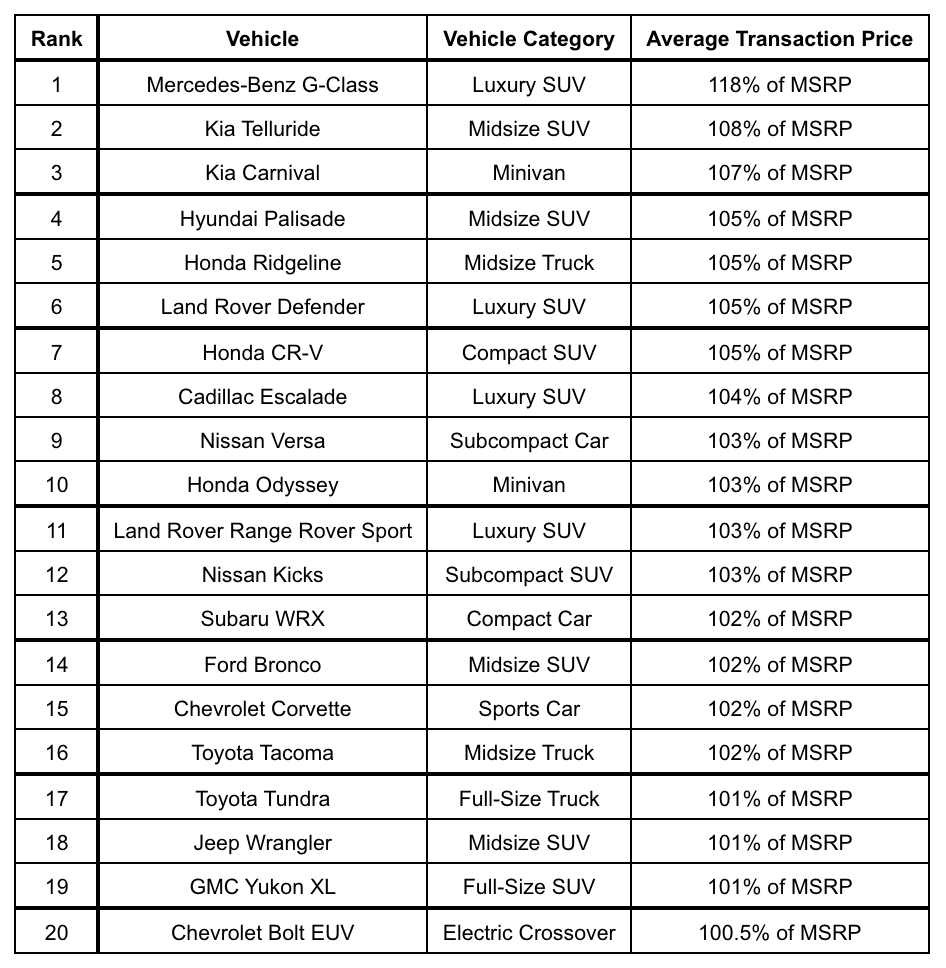 Here are the 20 vehicles consistently selling over sticker price - AZ ...