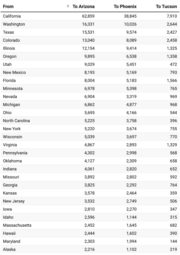 10 states sending the most new residents to Arizona - AZ Big Media