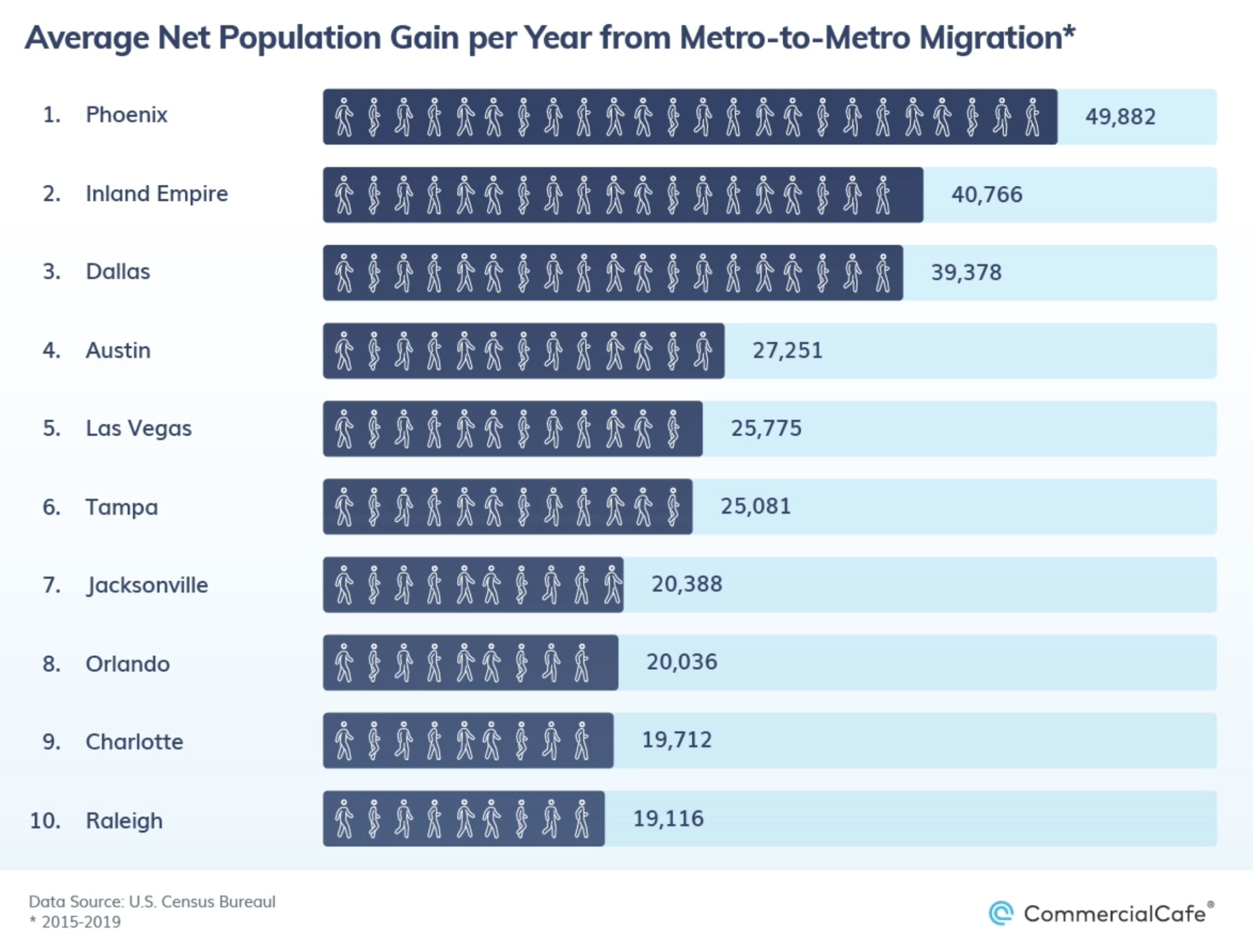 AZ Big Media Phoenix No. 1 for metrotometro population growth AZ
