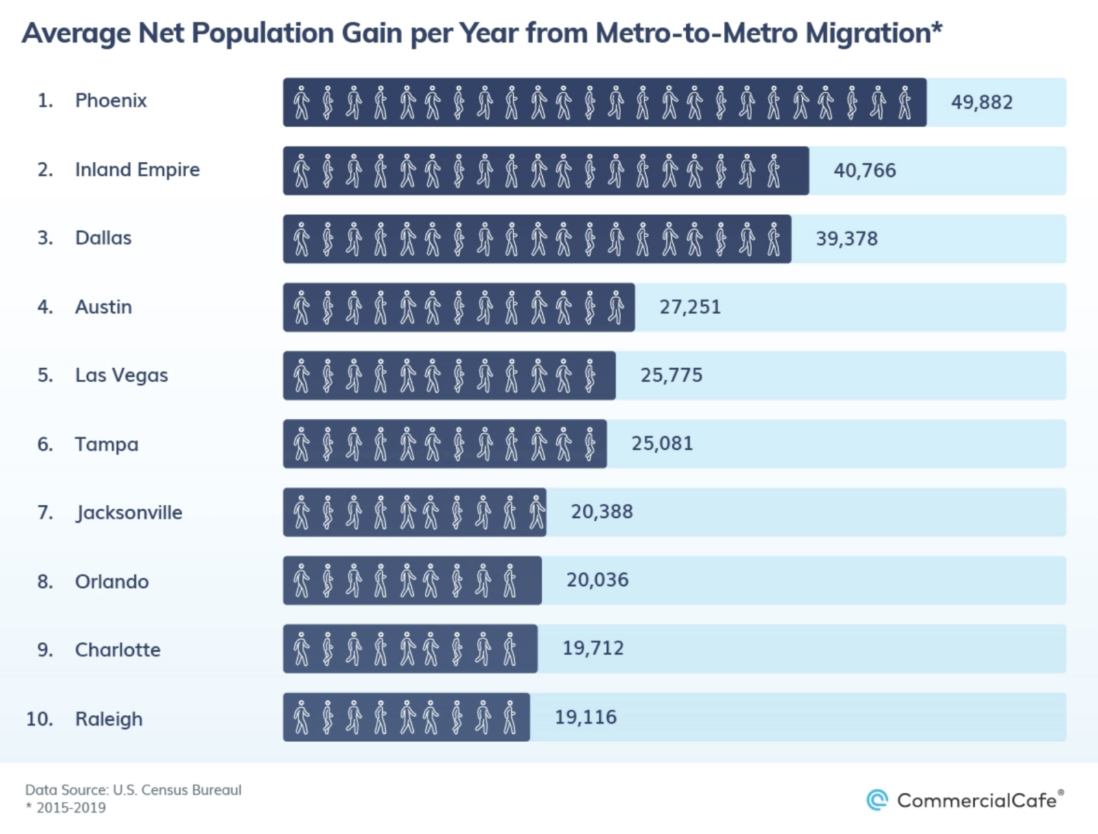 Phoenix No. 1 for metro-to-metro population growth