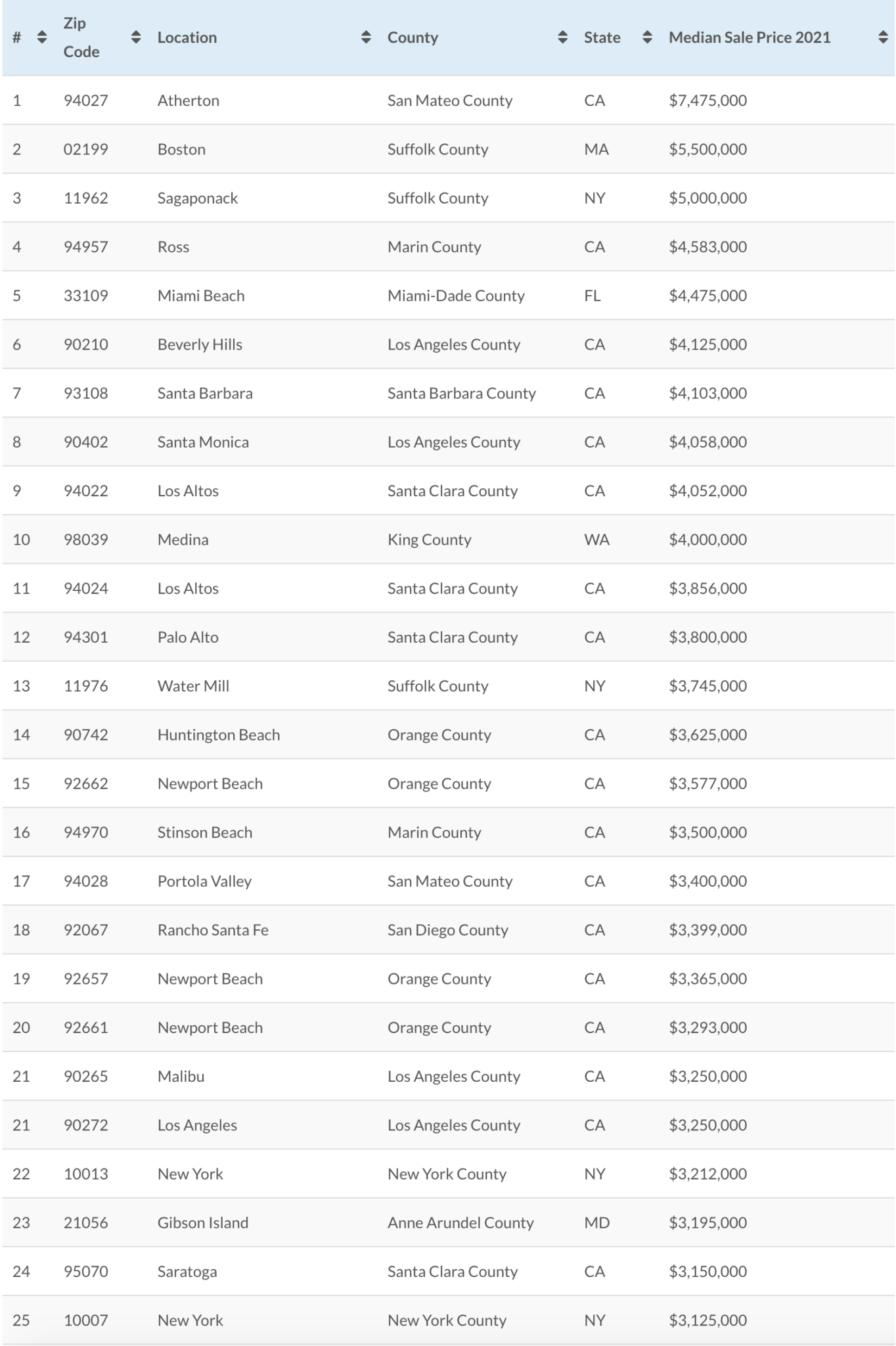 Paradise Valley cracks Top 50 most expensive zip codes in U.S. - AZ Big ...