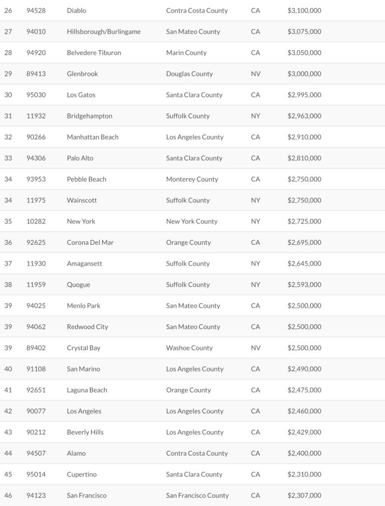 Paradise Valley cracks Top 50 most expensive zip codes in U.S. AZ Big