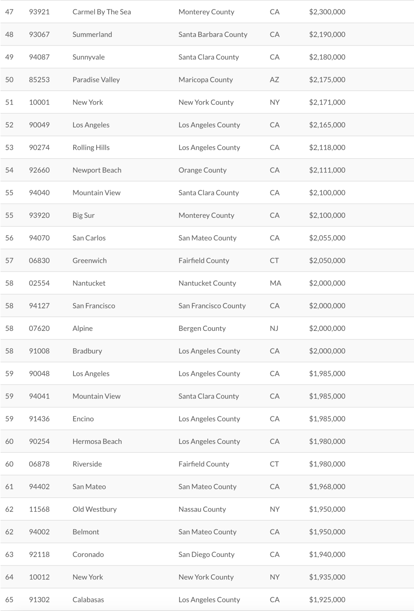 Paradise Valley cracks Top 50 most expensive zip codes in U.S. AZ Big