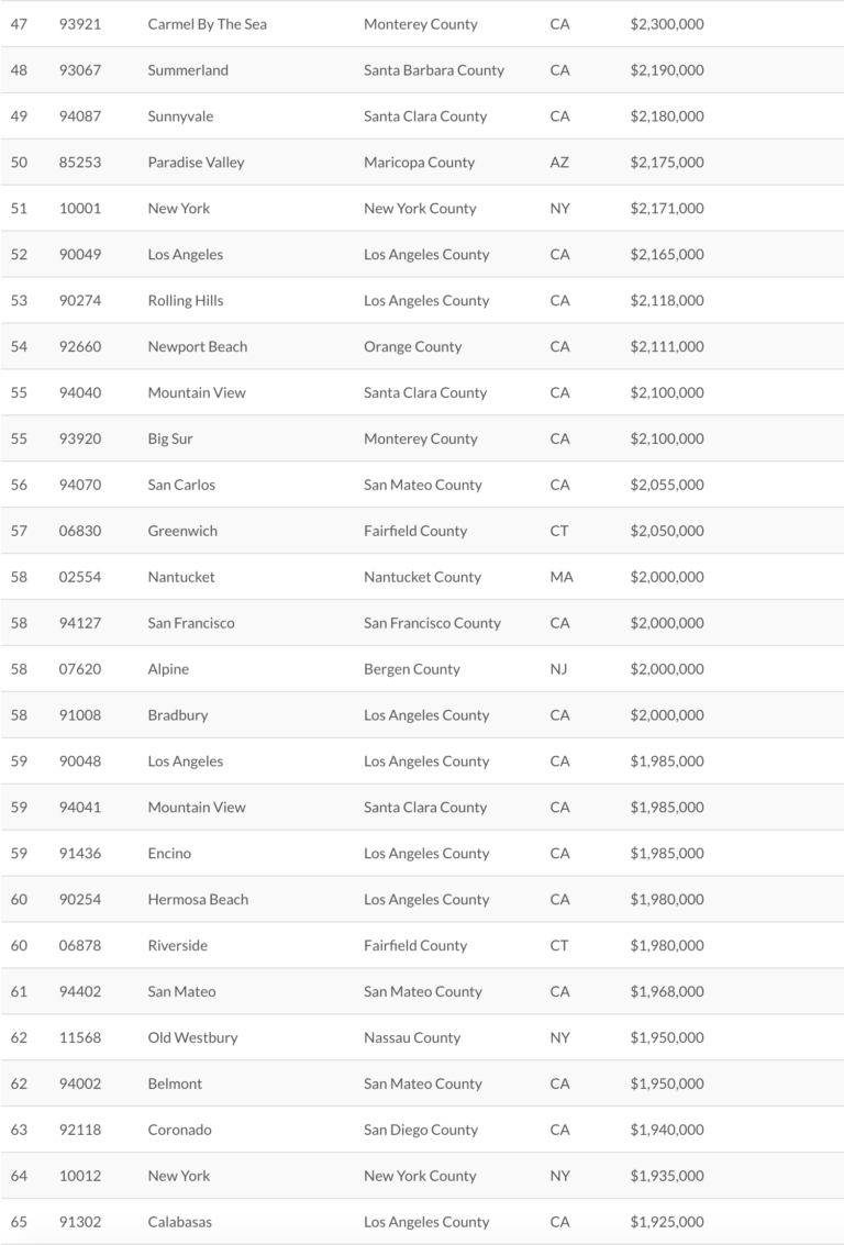 Paradise Valley Cracks Top 50 Most Expensive Zip Codes In Us Az Big Media 9228