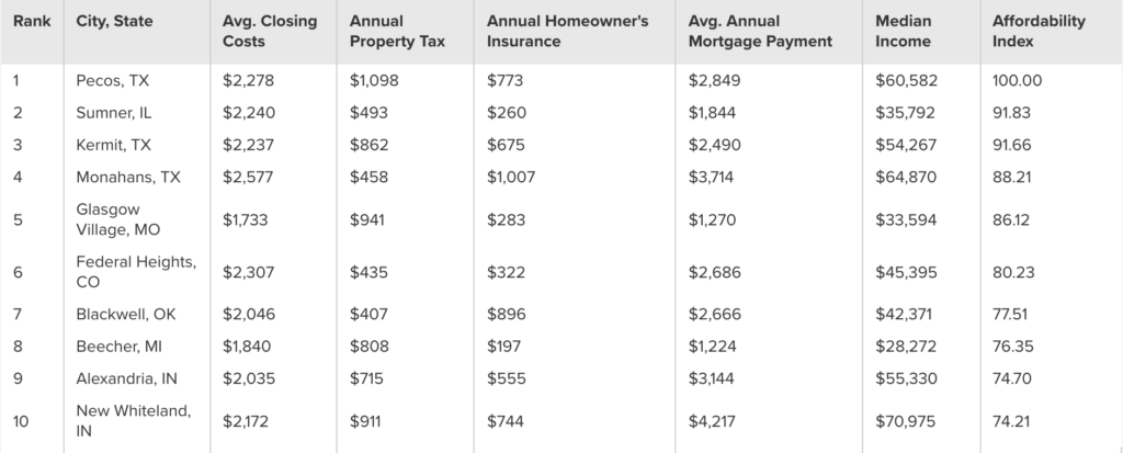 The 10 most affordable places to live in Arizona - AZ Big Media