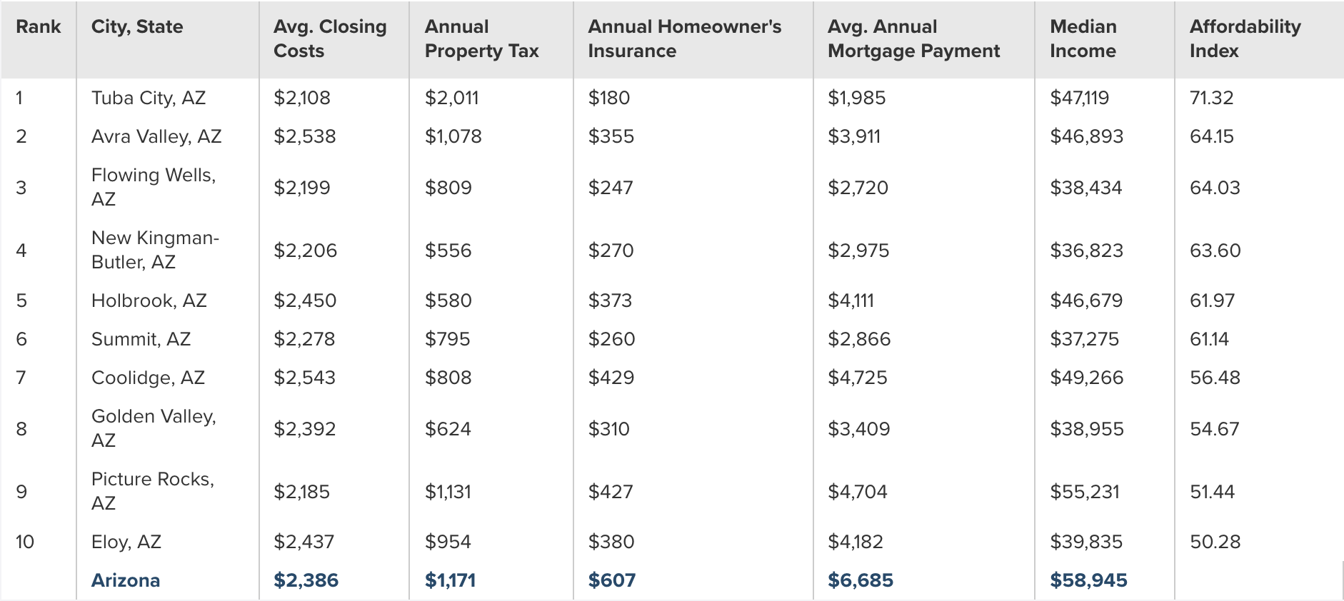 The 10 most affordable places to live in Arizona AZ Big Media