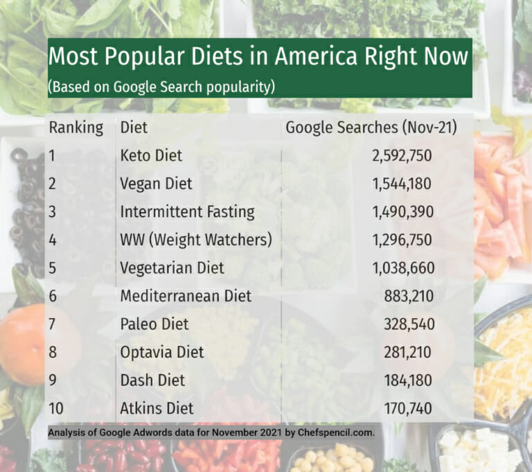10 most popular diets in America right now AZ Big Media