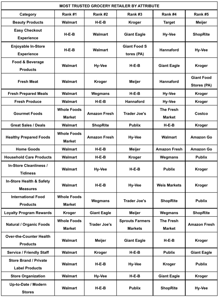 Here are the most trusted grocery stores in the U.S. AZ Big Media