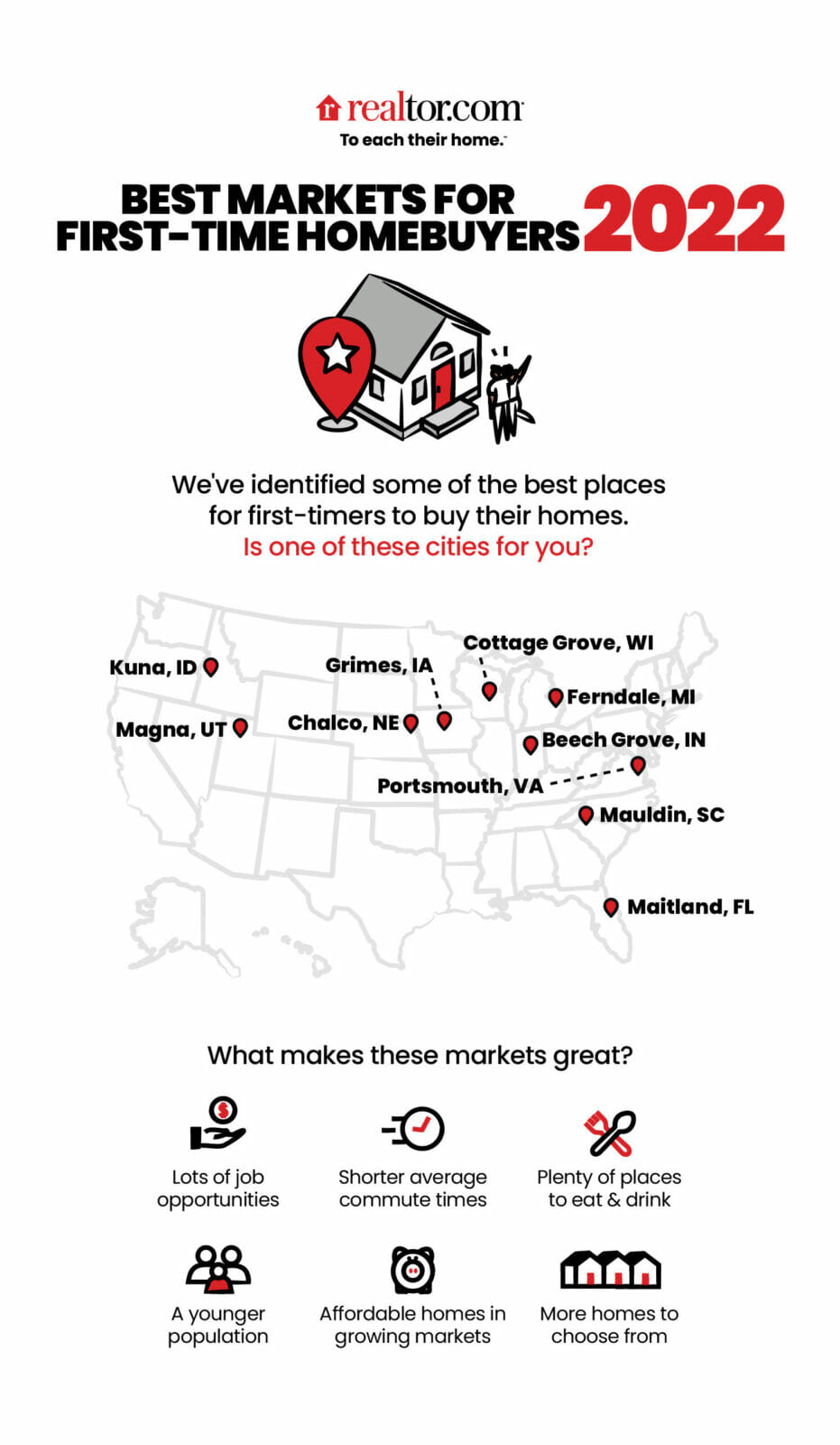 The 10 best markets for first-time homebuyers in 2022 - AZ Big Media
