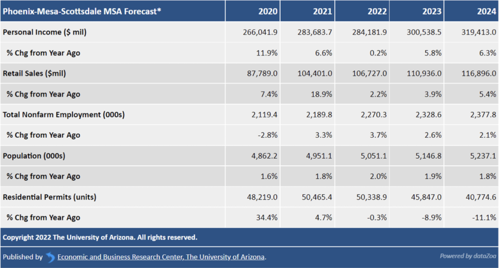 Slower Start, But Sunny Skies Ahead For Arizona Economy - Integrity All ...