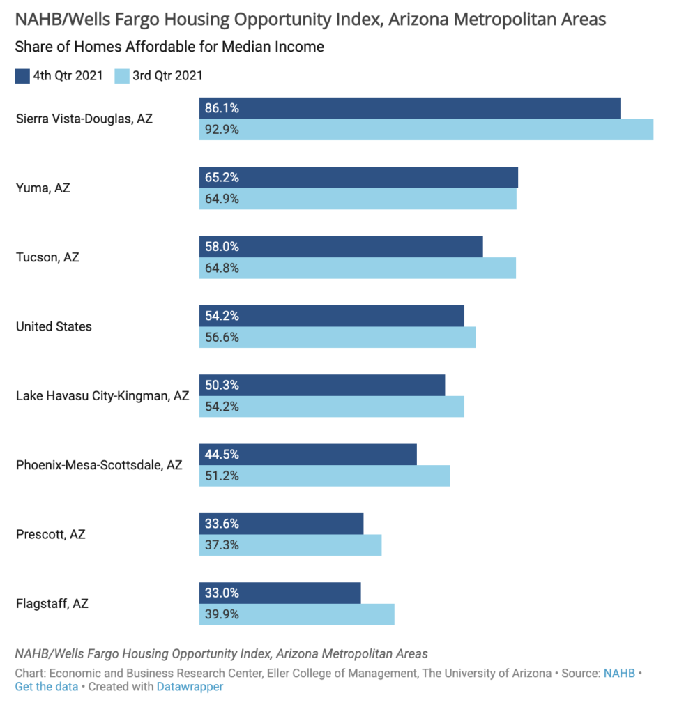 Here's a look at Arizona's falling housing affordability AZ Big Media