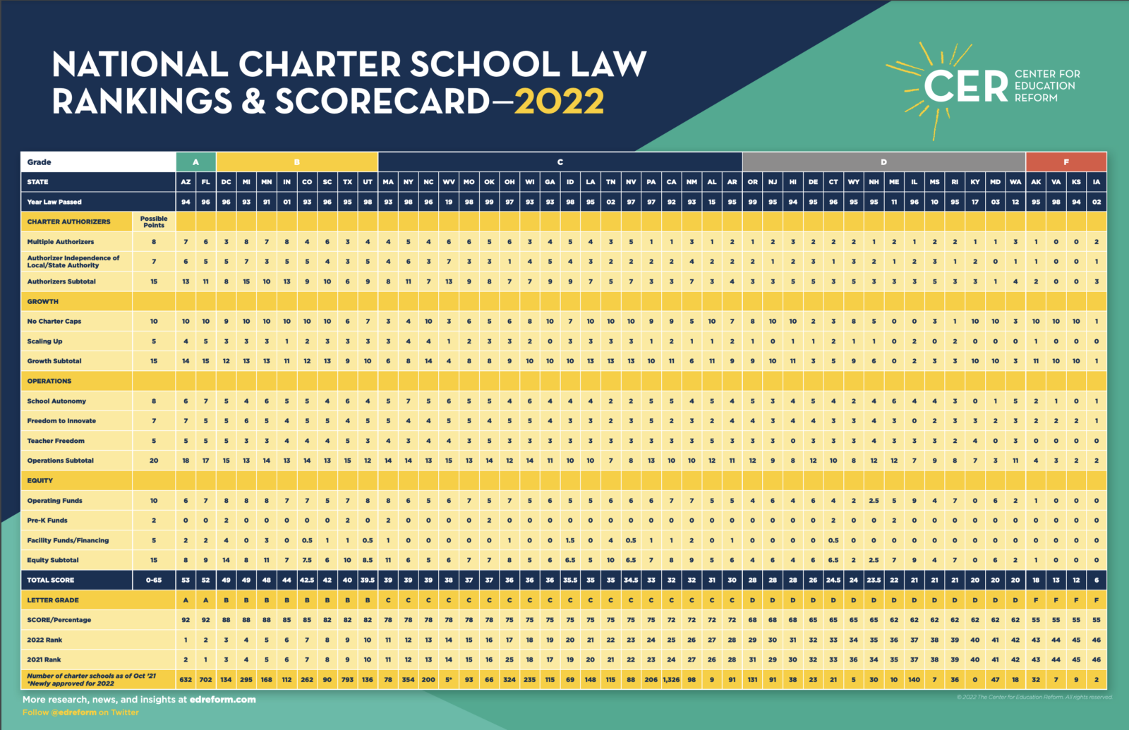 Arizona ranks No. 1 for advancement of charter schools - AZ Big Media