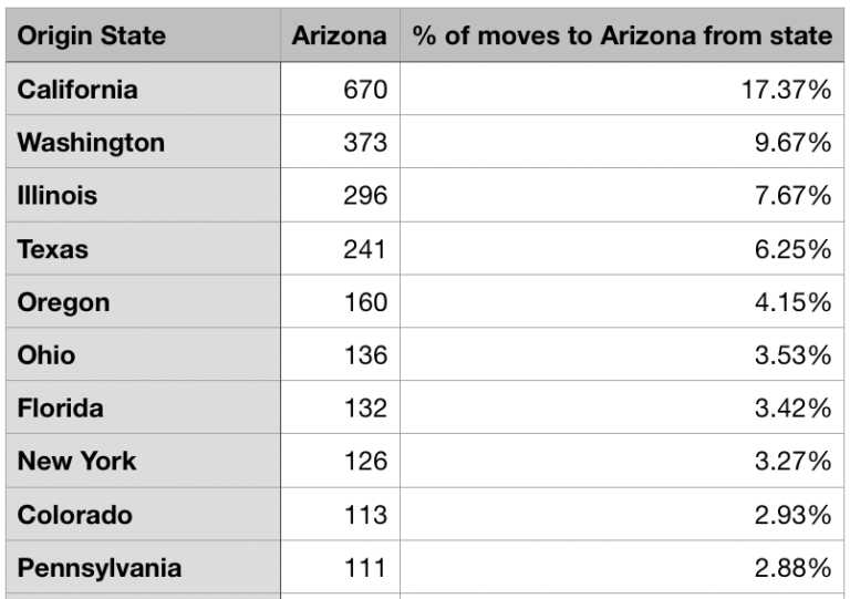 5 of 10 fastestgrowing Arizona cities are in the West Valley AZ Big