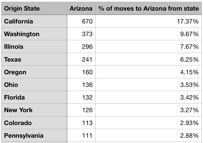 5 of 10 fastest-growing Arizona cities are in the West Valley - AZ Big ...