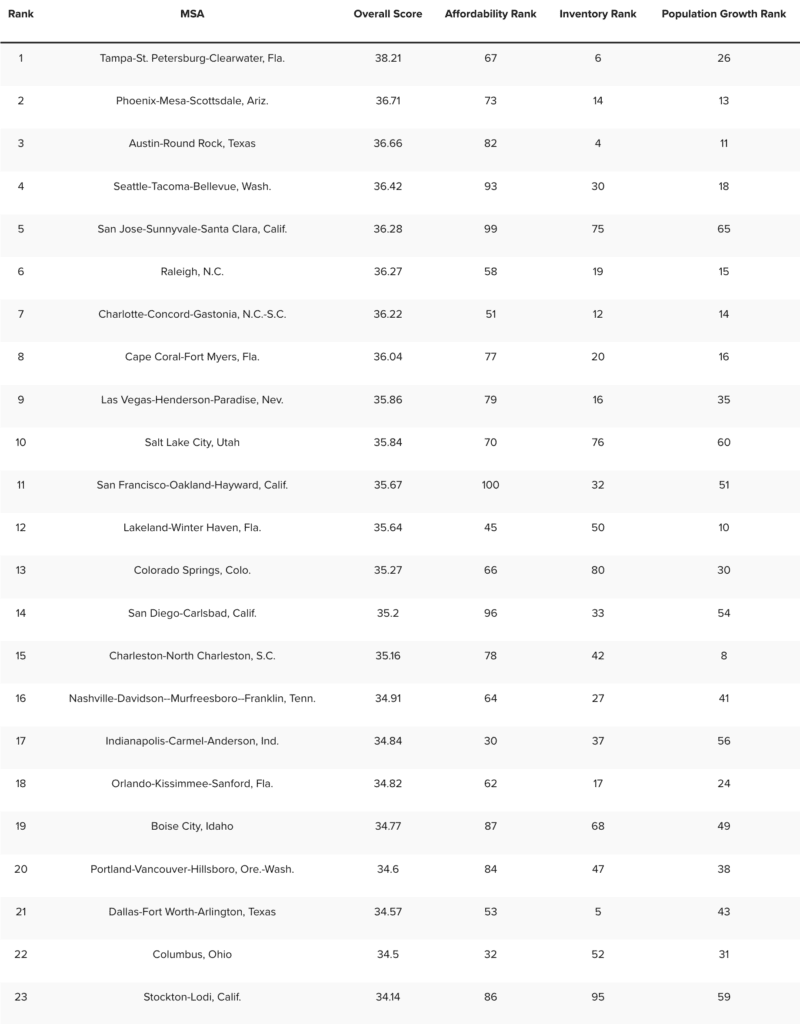 Phoenix Ranks No 2 Among Hottest Housing Markets In U S Az Big Media